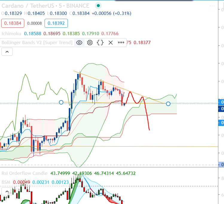 Boleh jadi descending triangle. bearish pattern.  #DYOR