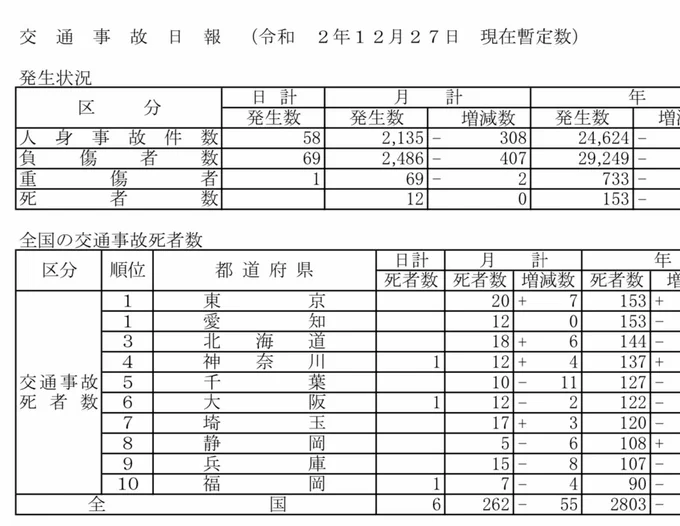 今年の交通事故死者数、愛知と東京が並んでワースト1位…
(2020/12/27) 