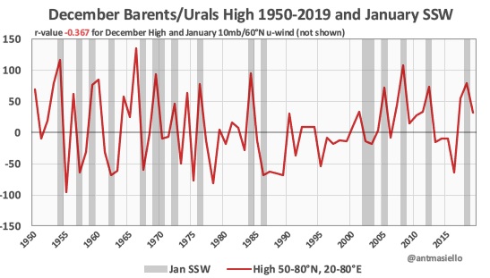 6/ I care about the Barents/Urals High placement and existence because it has a stronger correlation, independently, to the January 10mb 60N u-wind than the Aleutian Low. Here's a chart with statistically significant correlation (gray bars mark official SSW events):