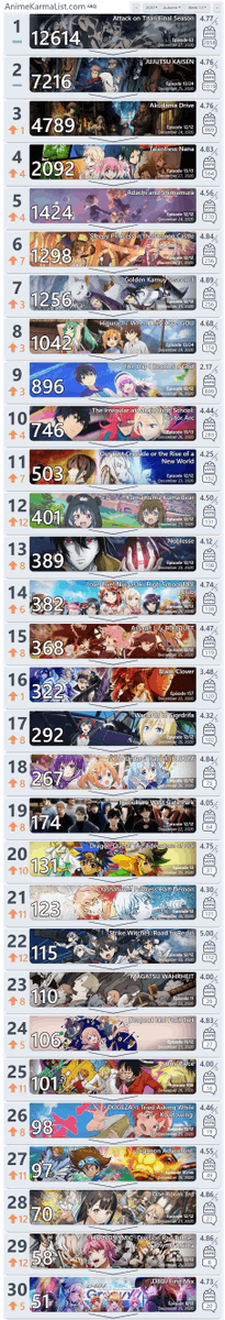 r/anime Top 30 Anime for Fall 2020 Week 13

Attack on Titan remains at #1