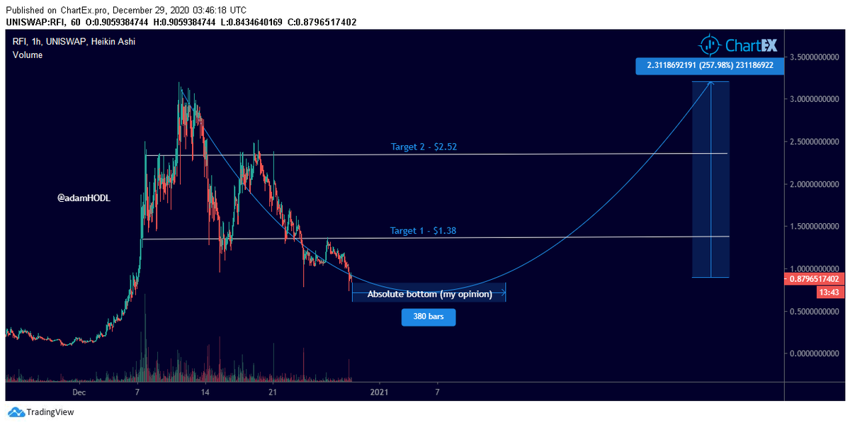 AdamHODL's tweet photo. Can't believe I am seeing $RFI at $0.87.

This is probably the cheapest you will see it in a very long time

Remember when we had "YF" coins all go parabolic?
Then we had all the $CORE forks go mental?
You see what's happening now with $RFI forks? 

Its our time to explode now https://t.co/pZFe92FIMl