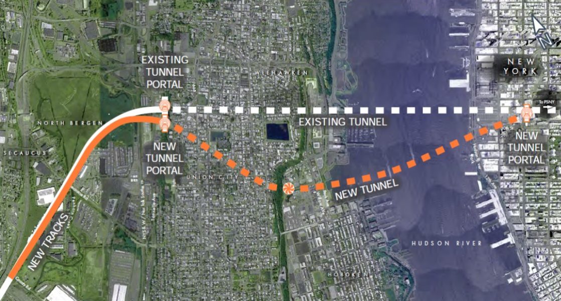 8) The Hudson Tunnel Project has two goals: the construction of a new two-track rail tunnel from New Jersey to New York Penn Station, and the renovation of the existing North River Tunnel, which was damaged by Superstorm Sandy.