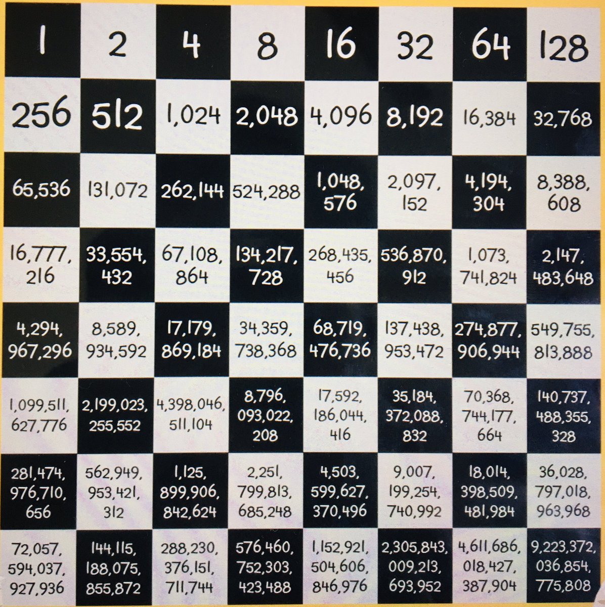 A small thread on the power of compounding. 1. If you invested 1 ₹ in the 1st box and allowed it to compound let’s say in a simple bank account, by the time it’s in the 8th box you would have made 128 x your original 1₹ now apply this to sensex or Berkshire Hathaway.