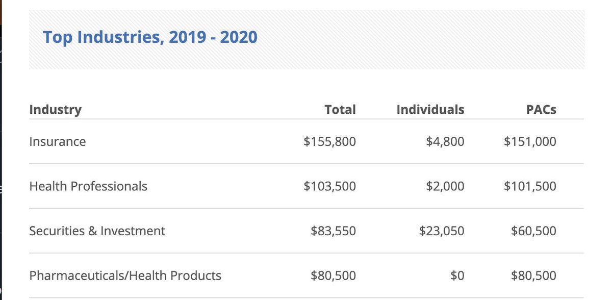 Top industries donating to  @RepAdrianSmith, who couched his opposition to  #medicareforall in concern about costs and for rural healthcare consumers:
