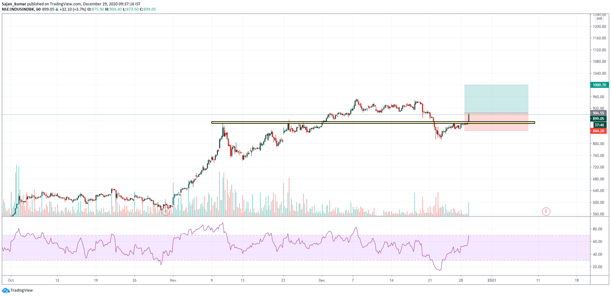 BrothersTrader's tweet photo. INDUSIND BANK
TARGET 1000 
STOPLOSS 850 
ENTRY 900-903 https://t.co/ZmLKMMd2FW