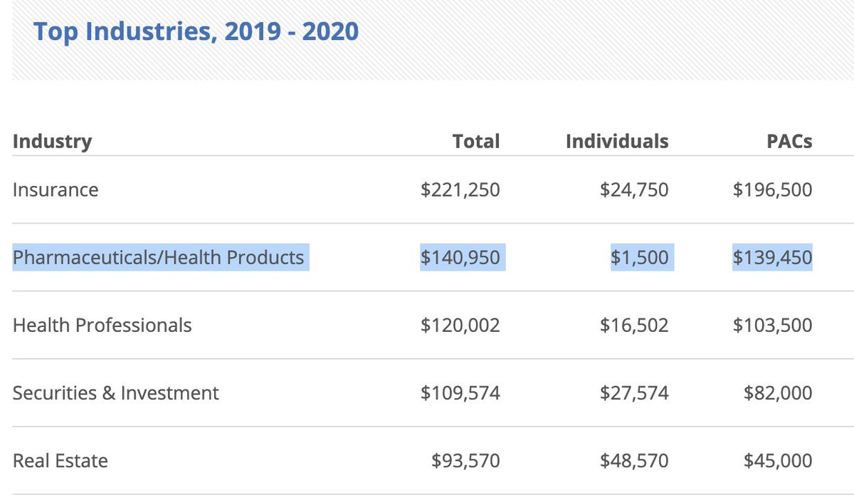 . @MikeKellyPA wasn't very fond of  #Medicare4All in his testimony. The 2nd largest industry he takes money from is the healthcare industry.I'm glad he was able to enjoy government run healthcare as he recovered from COVID earlier this year. Everyone should be so lucky.