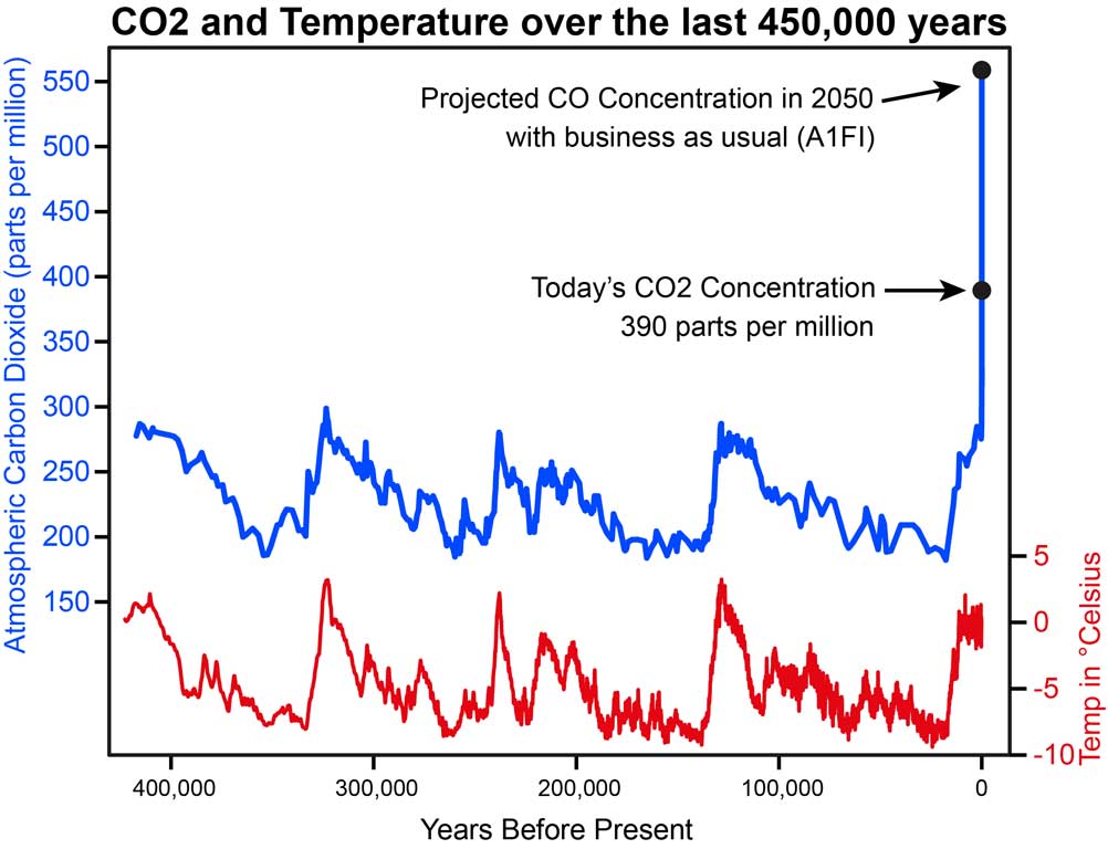 ....which is why there is a virtual 1 to 1 relationship between CO2 and temperature revealed in the earth's paleoclimate proxy records such as ice cores.