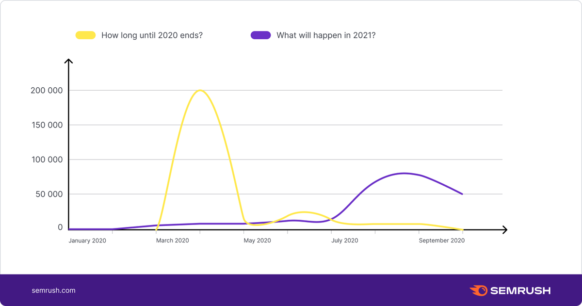 semrush's tweet photo. Did you know that people have started to Google “how long until 2020 ends?” since April.... 😳 Definitely a tough year. Learn what was trending this year in our new #DataStudy https://t.co/ibLXRdMyRp https://t.co/VoqFI0BXoN