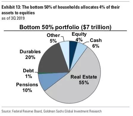 If you're new to investing or want a refresher, here is how you can catch up. A short course in blogs & videos.Lesson 1: Why should you invest? Well, if we’ve learned anything from this pandemic, it’s the importance of saving for uncertainties. @ 2 charts below H/T  @SamRo