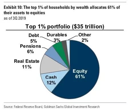 If you're new to investing or want a refresher, here is how you can catch up. A short course in blogs & videos.Lesson 1: Why should you invest? Well, if we’ve learned anything from this pandemic, it’s the importance of saving for uncertainties. @ 2 charts below H/T  @SamRo