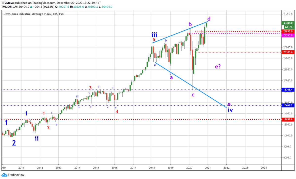 So let's look at what 2021 has in store for us based on structural probabilities in our main macro markets.Starting with the Dow for good measure of the international flows.