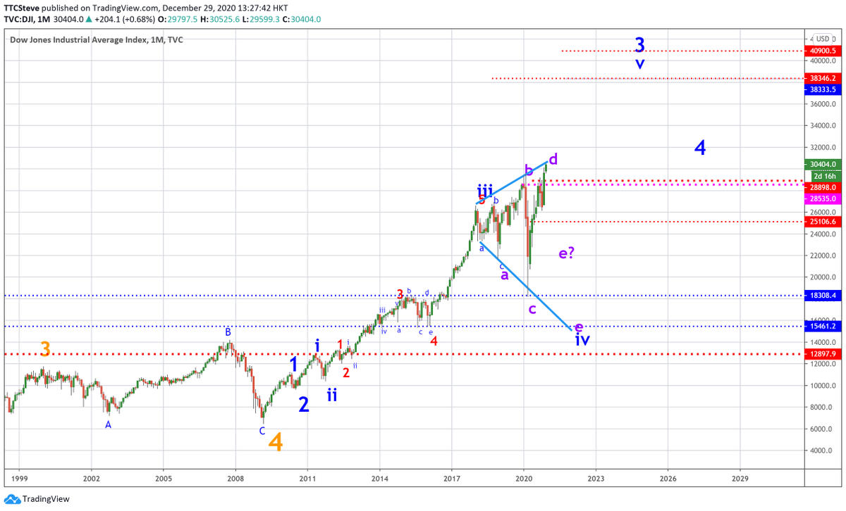 As long as we see price hold the 32k level on year end and end of month January, the primary pattern should contain the breakout potential and push price down hard into 2021 with the preferred e of iv quite a ways down. A breakout will be worth pursuing in the Alt towards 40k.