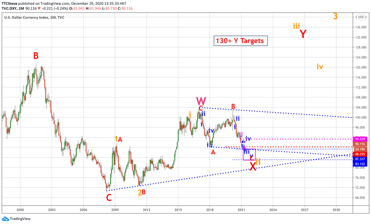 As the natural flow goes when talking about rates, the Dollar inevitably garners attention. Though it rarely follows the conventional wisdom view of rates up dollar up...but then again, what does? That said, I think the 2022-2025 period we will see just that.