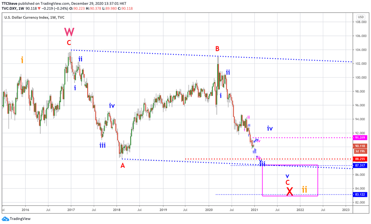  $DXY  $Dollar2021 should be quite a rocky year for completing the larger corrective pattern from 2017. Which ultimately leads to one of the better asymmetric setups a trader desires, should this continue to play out.