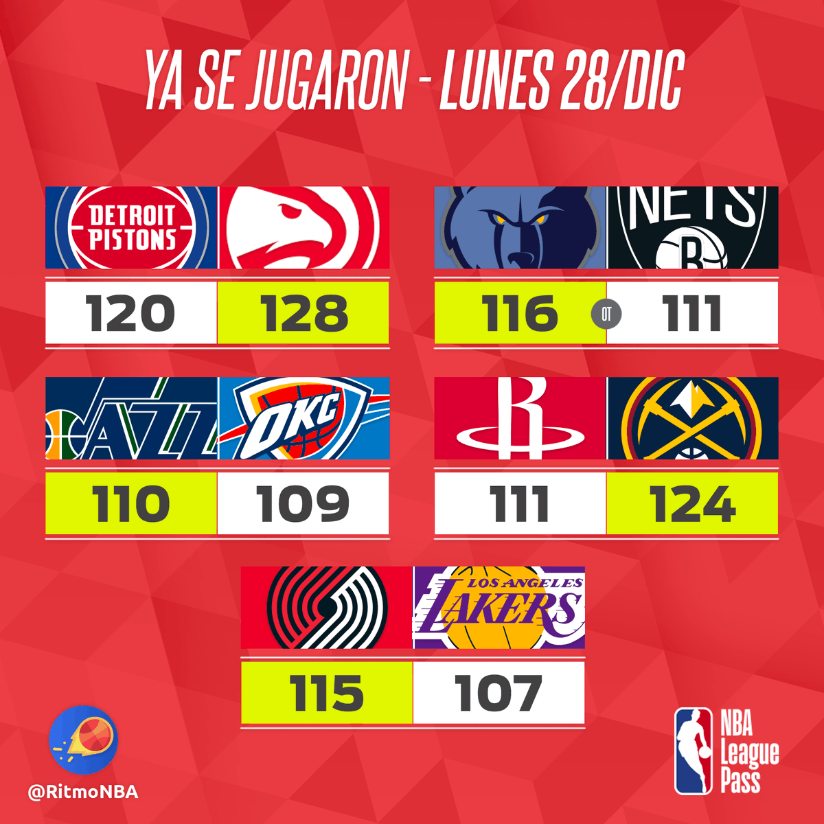 RitmoNba's tweet photo. โ๏ธ RESULTADOS - Jornada #6 ๐พ
Los cinco juegos del lunes.
#noticiasnba #nbanews #alvaromartin #nba #nbaenespanol #nbaespanol #venalanba #wholenewgame #ritmonba #resultadospartidosnba #resultadospartidos #resultadosnba #resultadosjuegosnba #resultadosjuegos https://t.co/1pstVv8Mm7