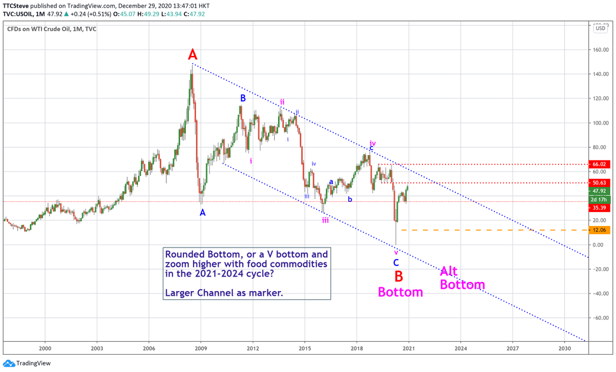  $CL  $WTI  $OILOil was one of the outperformers and one where many thought my sub $12 targets were beyond a joke for quite a few years. Needless to say, that trade is done and I'll be more subdued this year on this market until clear setups arise from here.