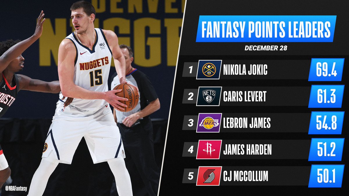 NBAFantasy's tweet photo. The Joker's triple-double lifts him to the top of Monday's #NBAFantasy leaderboard! 🃏 https://t.co/s0xnpQbX2o