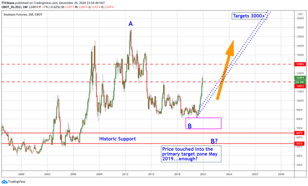  $SZ  #soybeans Soybeans have played very strongly off the buy zone and find themselves nearing an interesting end of year no mans land (1300-1400).