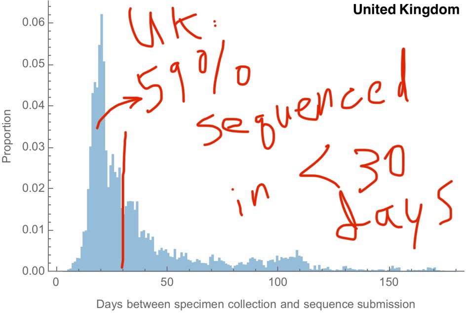 2) Let’s compare U.K. sequencing days first. 59% sequenced in 30 days or less.