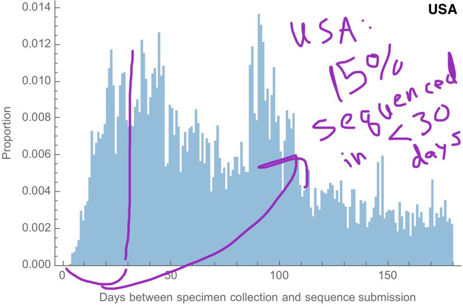 3) And then let’s compare US sequencing days between collection and sequencing — only 15% in <30 days. Some even 100 days or more, which means we are so behind if new mutation occurs! (Ht to  @trvrb for these great graphs)