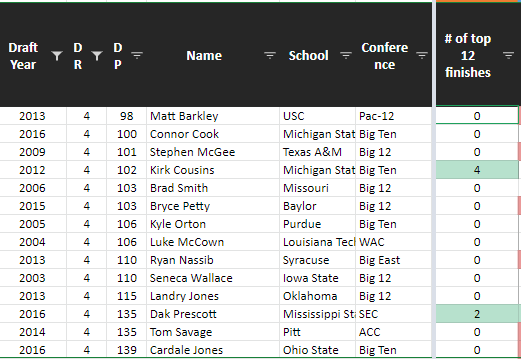 Round 4: 2/14 - 14%Could you draft a Kirk Cousins? sure, would you be happy with him? I cant answer that question for you, ask a WFT fan.