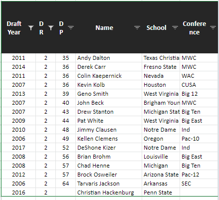 2nd round. 2/16 = 12.5%Enjoy spending 8 2nd round picks to get a guy like Andy Dalton or Derek Carr so you can hope that your franchise upgrades for their entire careers.