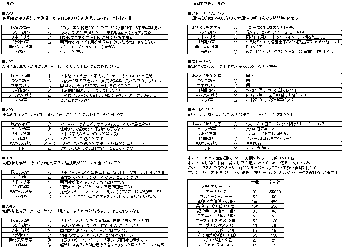 ウィンディ マギアレコード マギレコ年末年始周回まとめ 細かくツイートしていた周回効率に関する内容を1画像にまとめました 凧 集め Ap3 Ap7 Ap8 Ap10 Ap15 おみくじ集め S5 S3 C10 の各メリットデメリットを列挙しています 各個人の環境により 最善の ウィンディ マギアレコード マギレコ年末年始周回まとめ 細かくツイートしていた周回効率に関する内容を1画像にまとめました 凧 集め Ap3 Ap7 Ap8 Ap10 Ap15 おみくじ集め S5 S3 C10 の各メリットデメリットを列挙しています 各個人の環境により 最善の