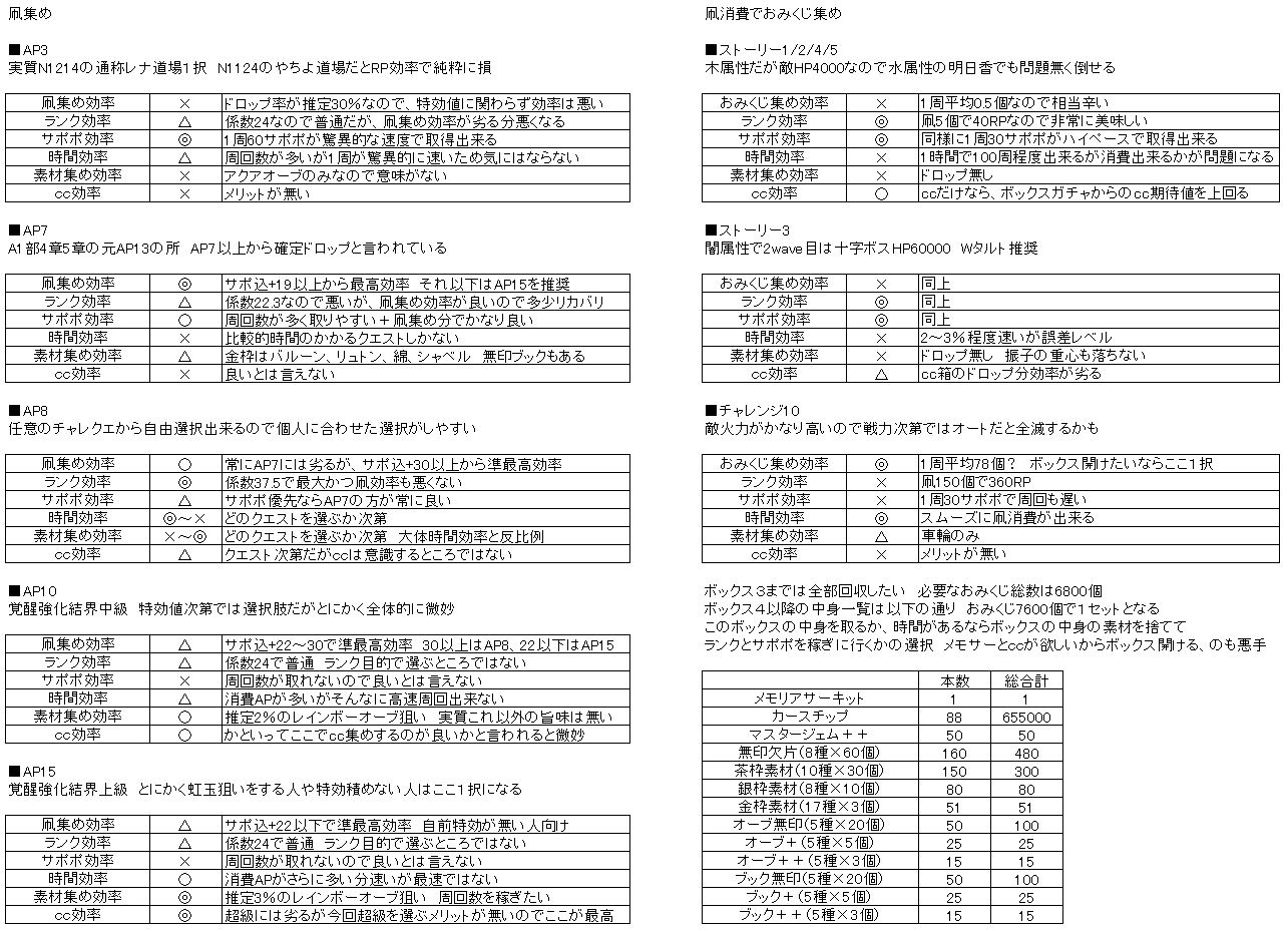 ウィンディ マギアレコード マギレコ年末年始周回まとめ 細かくツイートしていた周回効率に関する内容を1画像にまとめました 凧集め Ap3 Ap7 Ap8 Ap10 Ap15 おみくじ集め S5 S3 C10 の各メリットデメリットを列挙しています 各個人の環境により 最善の ウィンディ マギアレコード マギレコ年末年始周回まとめ 細かくツイートしていた周回効率に関する内容を1画像にまとめました 凧集め Ap3 Ap7 Ap8 Ap10 Ap15 おみくじ集め S5 S3 C10 の各メリットデメリットを列挙しています 各個人の環境により 最善の