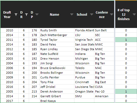 6th round2/16 = 12.5%Tom Brady predates this database but ill give you him. 3/17 and we have another true difference maker!