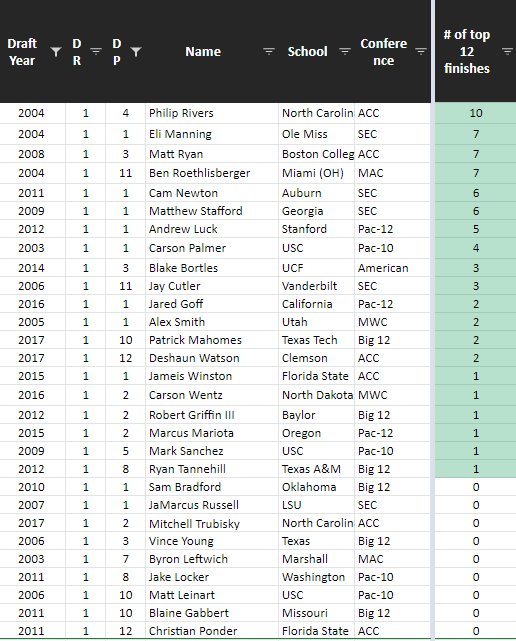 Now lets flip this and say the WFT took Tua or even Herbert... The group of top 15 picks is MUCH more promising. 20/29 = 69%... Nice.