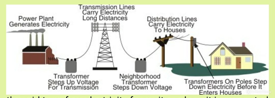اگلا چیلنج تھا کہ کیسے بجلی گھروں تک پہنچائی جائے۔ Edison نے DC بجلی کے جنریٹر سوکٹ سسٹم، تاریں اور میٹرز بنائے۔ تجسس نے دنیا کی راتوں کو روشن کر دیا۔