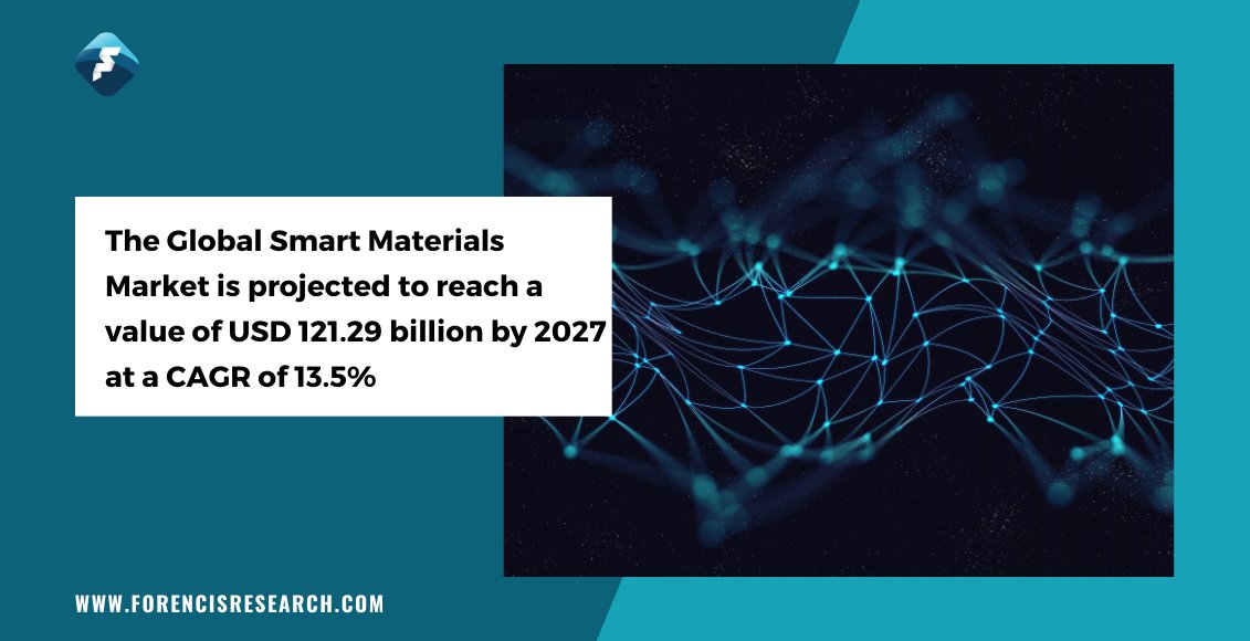 The increasing demand for sensors and actuators in the consumer electronics, aerospace &amp; defense, and automotive industry have boosted the smart materials market globally. 
Click here to read more: lnkd.in/dK4JdRa
#forencisresearch #marketresearchreport #marketresearch