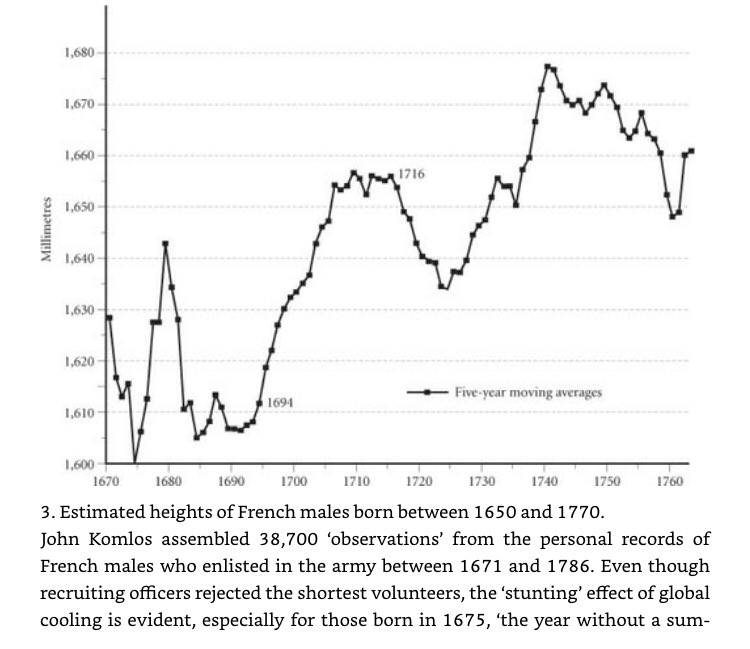 Average heights of French soldiers 1650-1770. Those born in mid-17th century were unusually short as result of childhood malnutrition.