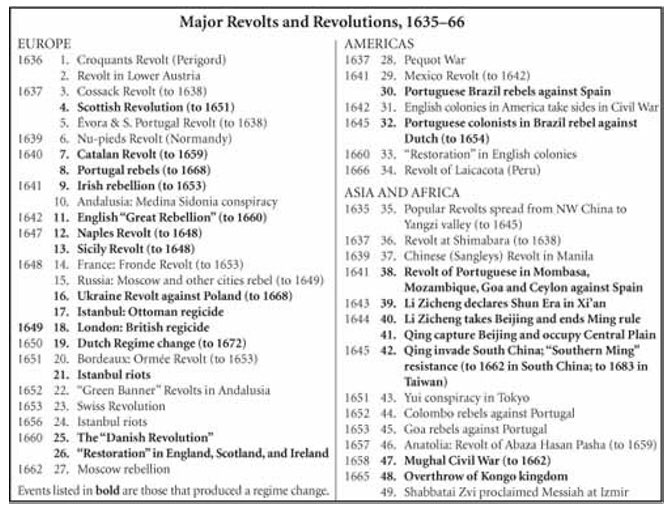 List of major conflicts 1635-1666