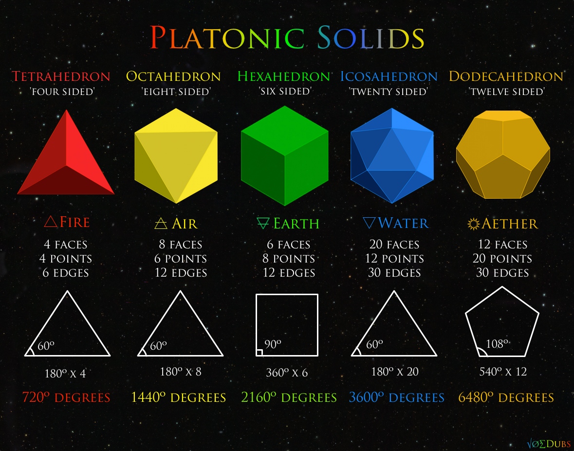 Also angles. Mother is 90 degrees out of phase. In a system with 3 stars they would be 60 degrees out of phase. Again 369. Study this and you'll find the Goddess for sure. She makes up all of this reality and more. These are all Canon numbers, proportions, etc...