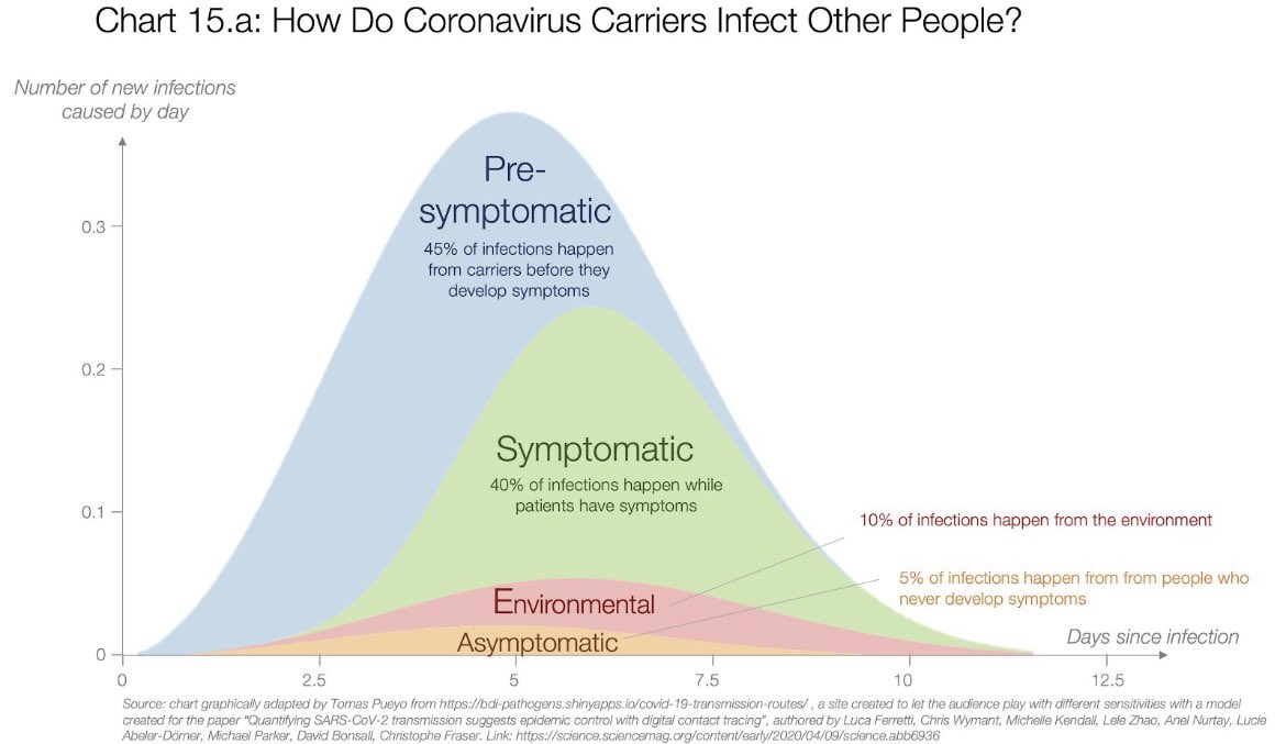 laoneill111's tweet photo. Tony Holohan: ‘we are strongly advising everyone to stay safely at home to avoid transmitting or catching this virus, as it continues to circulate widely’. 50% of spread is from people with no symptoms, 3-7 days post infection. We must hold steady as vaccination begins. https://t.co/NKr91xdMCI
