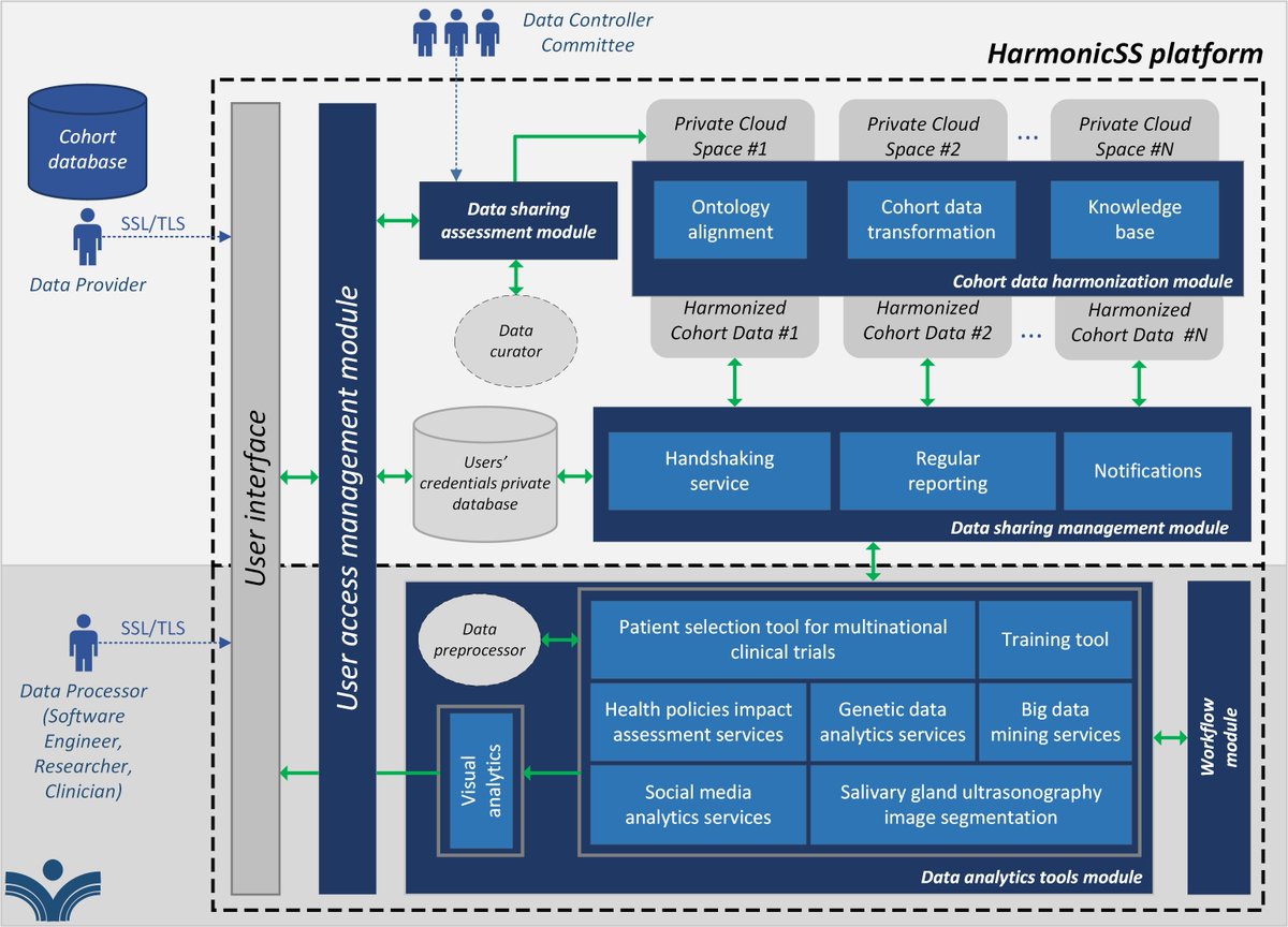 Take a look at our platform architecture. HarmonicSS is addressing the unmet needs of primary Sjogren Syndrome patients. An international project funded by <a href="/EU_H2020/">Horizon 2020</a>  
#PatientCare #pSS #HealthTech  #Health  #harmonisation #ICT #research