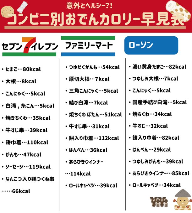 Vivi コンビニ別おでんカロリー早見表 寒いと食べたくなるおでんのカロリーを コンビニ別でまとめました ダイエット中なら大根やこんにゃく はんぺんが良さそう Vivi コンビニ別おでんカロリー早見表 寒いと食べたくなるおでんのカロリーを コンビニ別でまとめました ダイエット中なら大根やこんにゃく はんぺんが良さそう
