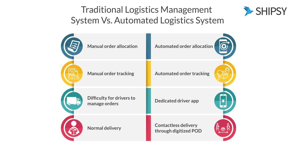 Shipsy_AI's tweet image. Replace your traditional logistics management system with #Shipsy's automated #logisticsmanagementsystem and reduce overall shipping cost while ensuring safe and on-time deliveries. To request demo of the #LMSsoftware, click- rb.gy/yedbbp #LMS #ShipsyLMS