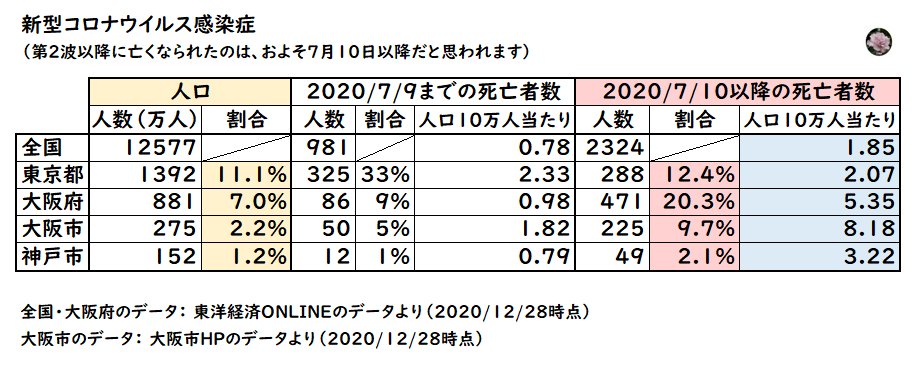 大阪 人口 2020