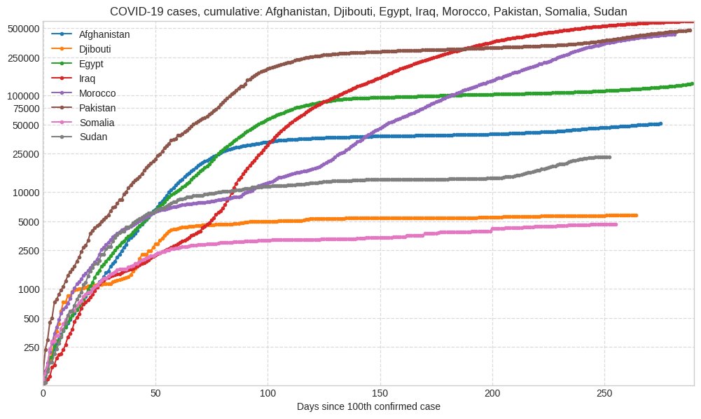 COVID19_bot's tweet image. Evolution of cases in Afghanistan, Djibouti, Egypt, Iraq, Morocco, Pakistan, Somalia, Sudan, since 100th confirmed case.