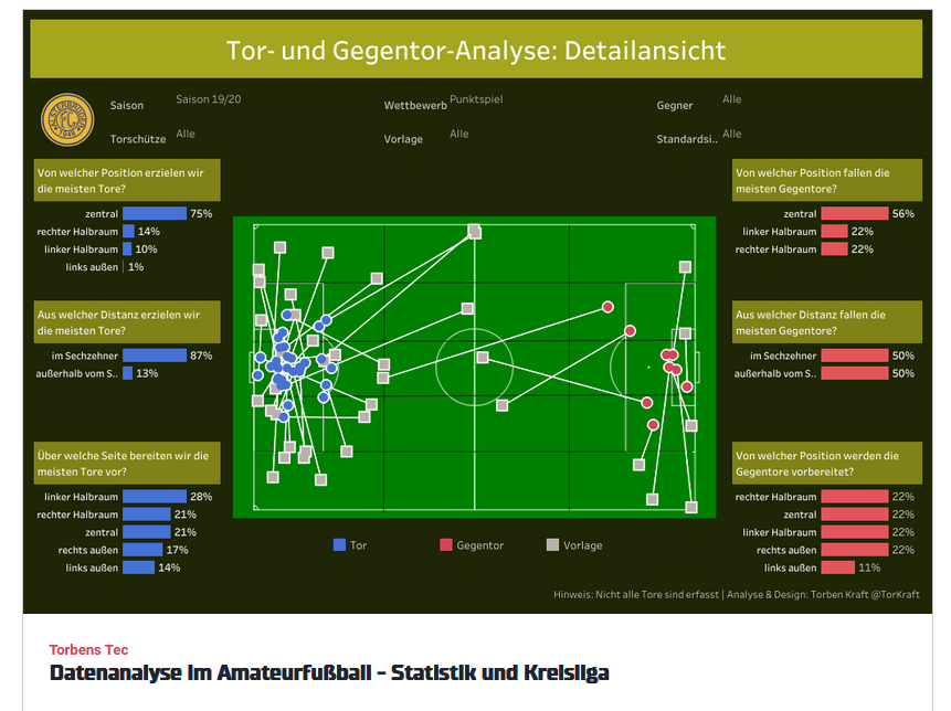 Torben Kraft (@torkraft) on Twitter photo Für <a href="/teamsportprz/">Teamsportprozente</a> habe ich einen Blogbeitrag verfasst, der zeigt wie Daten im #Amateurfußball genutzt werden können
#sportanalytics #tableau #dataviz
tsprz.de/blogs/torbenst… Für <a href="/teamsportprz/">Teamsportprozente</a> habe ich einen Blogbeitrag verfasst, der zeigt wie Daten im #Amateurfußball genutzt werden können
#sportanalytics #tableau #dataviz
tsprz.de/blogs/torbenst…