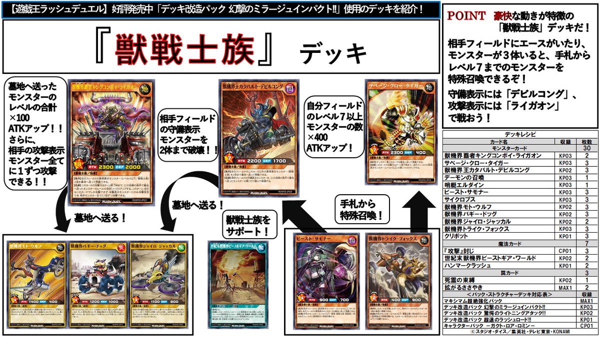 公式 遊戯王ラッシュデュエル デッキレシピ デッキ改造パック 幻撃のミラージュインパクト を使用した 獣戦士族 デッキレシピを公開 相手フィールドにエースがいたり モンスターが3体いると 手札からレベル7までのモンスターを特殊召喚できるぞ 公式 遊戯王ラッシュデュエル デッキレシピ デッキ改造パック 幻撃のミラージュインパクト を使用した 獣戦士族 デッキレシピを公開 相手フィールドにエースがいたり モンスターが3体いると 手札からレベル7までのモンスターを特殊召喚できるぞ