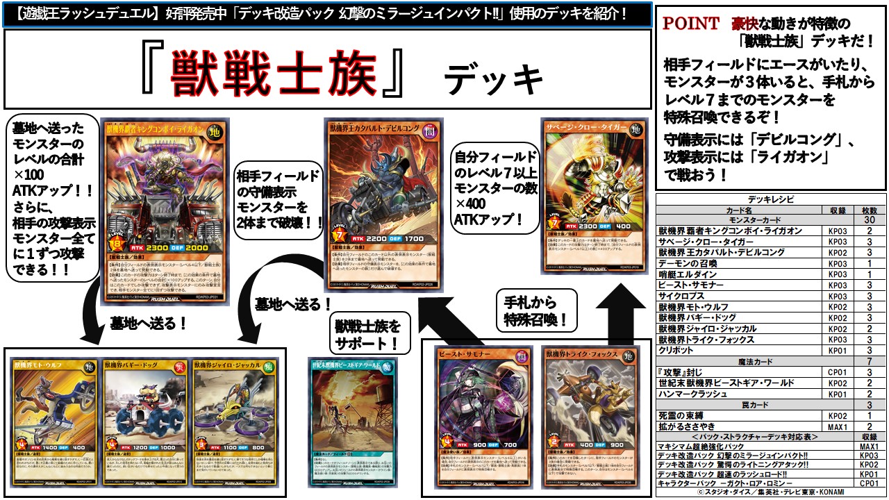 公式 遊戯王ラッシュデュエル デッキレシピ デッキ改造パック 幻撃のミラージュインパクト を使用した 獣戦士族 デッキレシピを公開 相手フィールドにエースがいたり モンスターが3体いると 手札からレベル7までのモンスターを特殊召喚できるぞ 公式 遊戯王ラッシュデュエル デッキレシピ デッキ改造パック 幻撃のミラージュインパクト を使用した 獣戦士族 デッキレシピを公開 相手フィールドにエースがいたり モンスターが3体いると 手札からレベル7までのモンスターを特殊召喚できるぞ