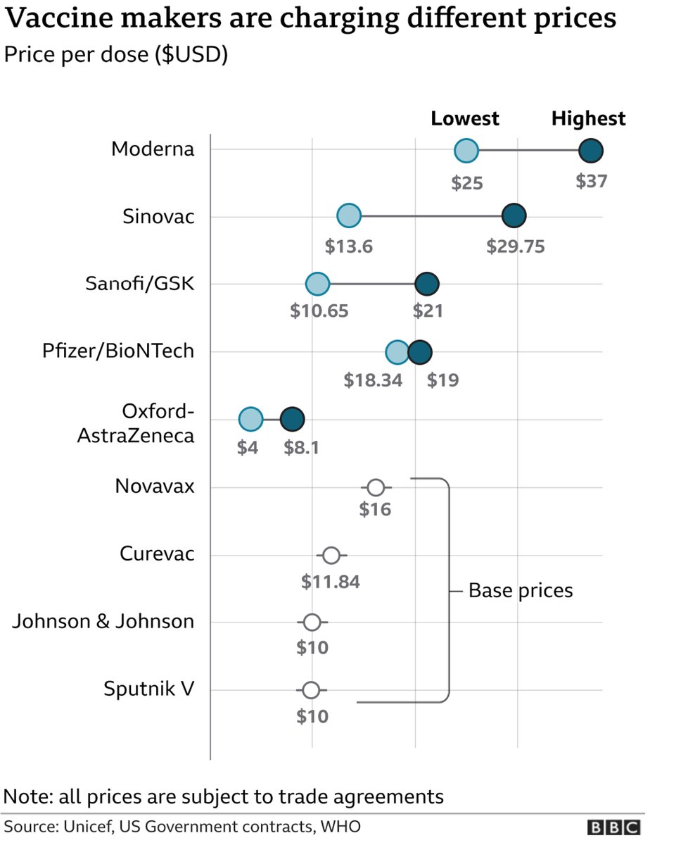 Pfizer-BioNTech & Moderna vaccines are "for profit".Unaffordable for mass vaccination in poorer countries.Best hope here is probably Oxford-AstraZeneca vaccine:Non-profit during pandemic.Easy to manufacture.Doesn't need cold-chain.Could supply be increased during 2021?