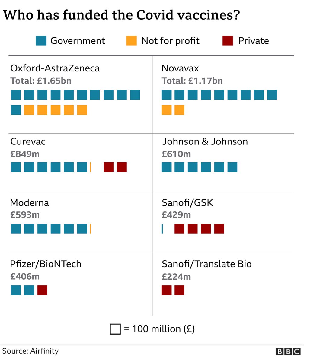 Pfizer-BioNTech & Moderna vaccines are "for profit".Unaffordable for mass vaccination in poorer countries.Best hope here is probably Oxford-AstraZeneca vaccine:Non-profit during pandemic.Easy to manufacture.Doesn't need cold-chain.Could supply be increased during 2021?