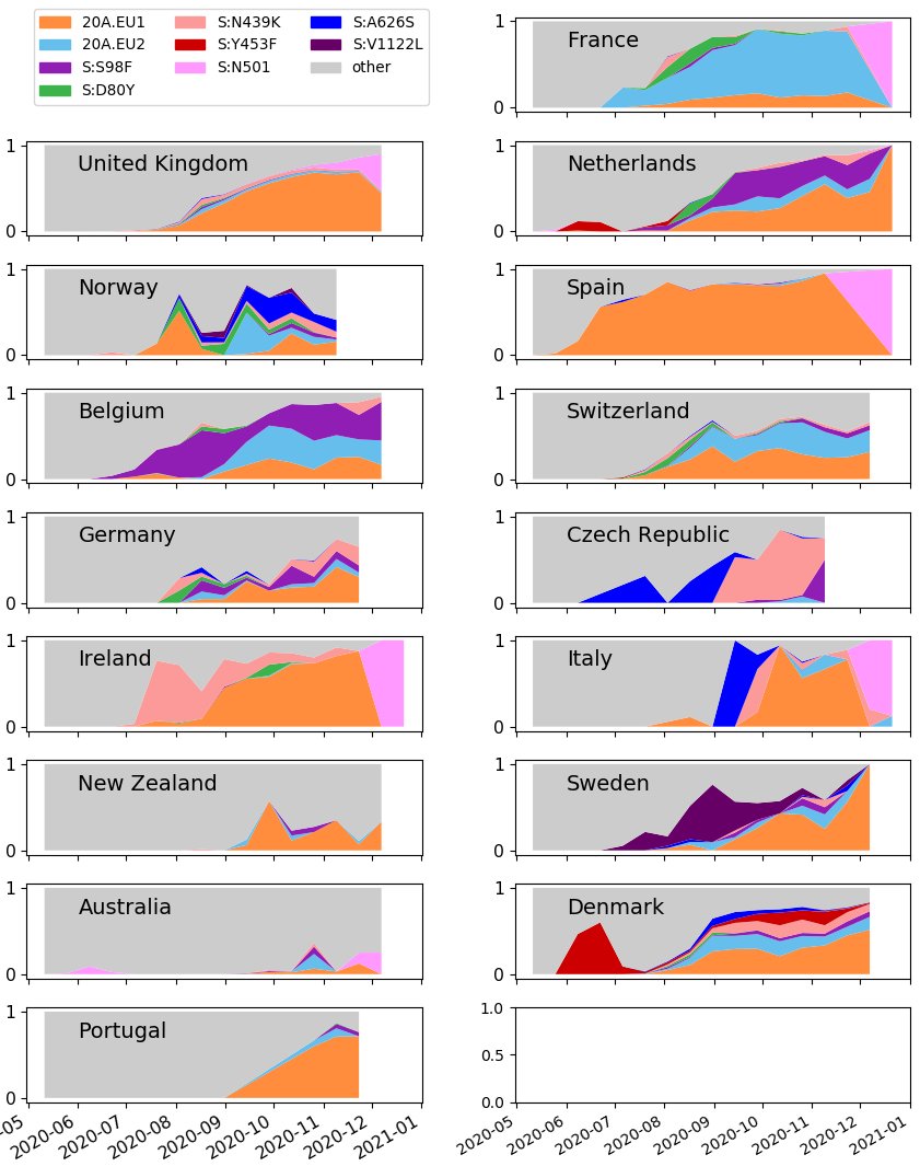 Additionally, a new graph showing the proportion of different variants in selected countries is also up.Note the sharp in increase of N501 (bright pink) at the end of many graphs: this indicates increased interest in sequencing N501 samples.7/8 https://github.com/emmahodcroft/covariants/blob/master/country_overview.md