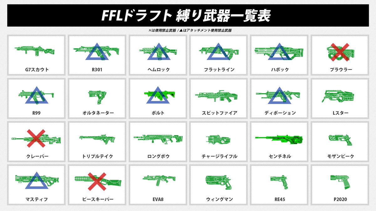 Ffl Apex Legends Ffl ドラフト ルール詳細 本日19時 使用マップ オリンポス ワールズエッジ 試合数 4 オリンポス2試合 ワールズエッジ2試合 ポイント形式 公式試合と同様のもの 縛り武器一覧 プロのみ 使用禁止 アタッチメントなしで使用ok Ffl Apex Legends Ffl ドラフト ルール詳細 本日19時 使用マップ オリンポス ワールズエッジ 試合数 4 オリンポス2試合 ワールズエッジ2試合 ポイント形式 公式試合と同様のもの 縛り武器一覧 プロのみ 使用禁止 アタッチメントなしで使用ok