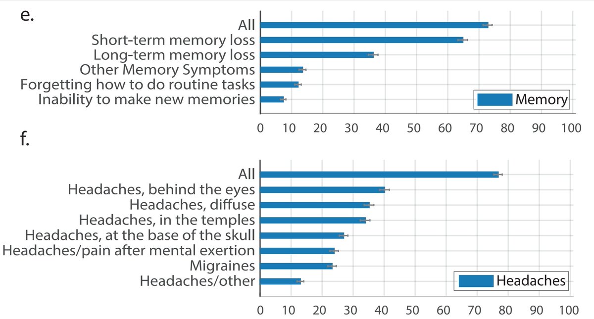 5. Memory and Headaches6. Hallucinations7. Cognitive Functions8. SleepSource:  https://www.medrxiv.org/content/10.1101/2020.12.24.20248802v214/n