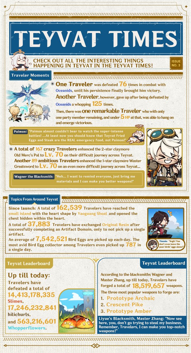 Paimon On Twitter Paimon Here With Issue No 3 Of The Teyvat Times For Ya Be Sure To Read Up On All The Latest Happenings In Teyvat Today All Data In This